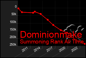 Total Graph of Dominionmake