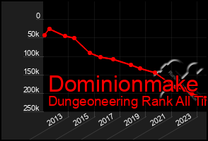 Total Graph of Dominionmake