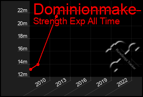 Total Graph of Dominionmake
