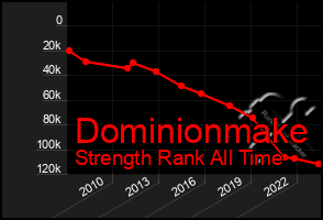 Total Graph of Dominionmake