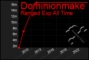 Total Graph of Dominionmake