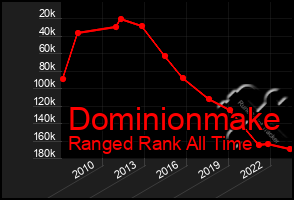 Total Graph of Dominionmake