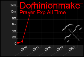 Total Graph of Dominionmake