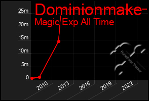 Total Graph of Dominionmake