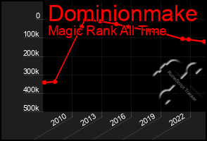 Total Graph of Dominionmake