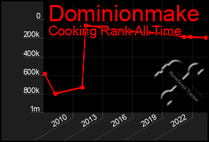Total Graph of Dominionmake