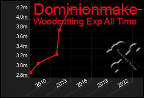 Total Graph of Dominionmake