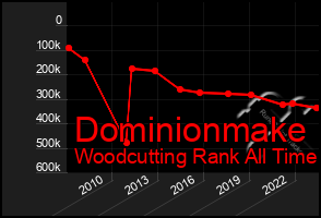 Total Graph of Dominionmake