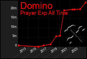 Total Graph of Domino