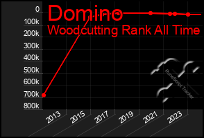 Total Graph of Domino