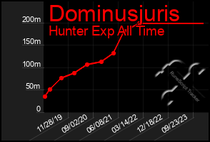 Total Graph of Dominusjuris