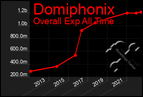 Total Graph of Domiphonix