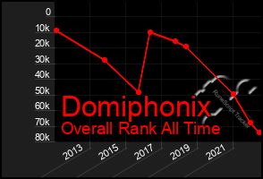 Total Graph of Domiphonix