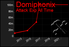 Total Graph of Domiphonix