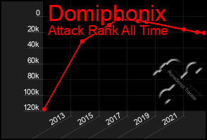 Total Graph of Domiphonix