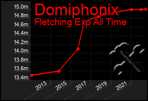 Total Graph of Domiphonix