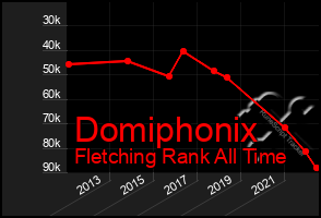 Total Graph of Domiphonix