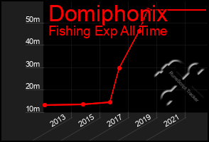 Total Graph of Domiphonix