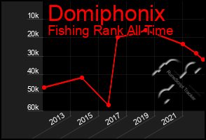 Total Graph of Domiphonix