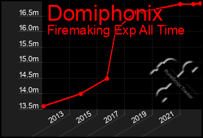 Total Graph of Domiphonix