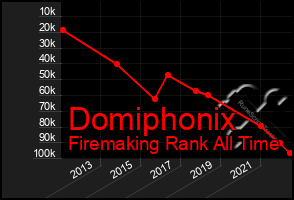 Total Graph of Domiphonix