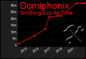 Total Graph of Domiphonix