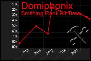 Total Graph of Domiphonix