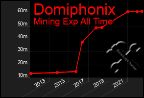 Total Graph of Domiphonix