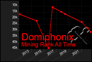 Total Graph of Domiphonix