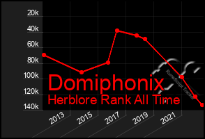Total Graph of Domiphonix