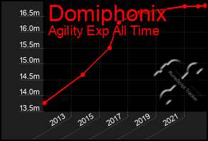 Total Graph of Domiphonix