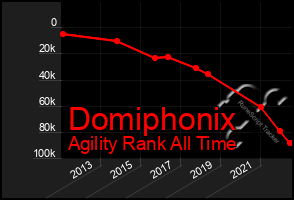 Total Graph of Domiphonix