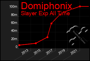 Total Graph of Domiphonix