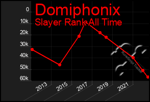 Total Graph of Domiphonix