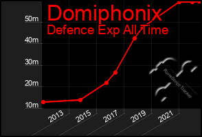 Total Graph of Domiphonix