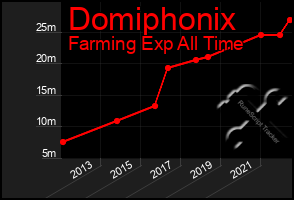 Total Graph of Domiphonix