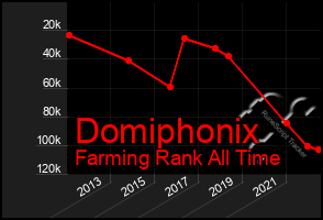 Total Graph of Domiphonix