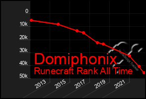 Total Graph of Domiphonix