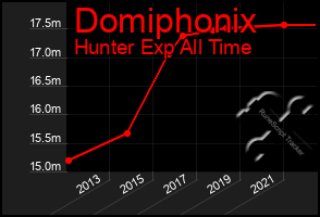 Total Graph of Domiphonix