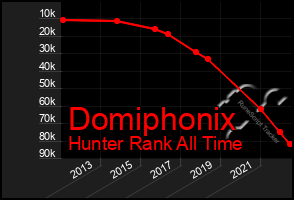 Total Graph of Domiphonix