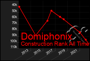 Total Graph of Domiphonix