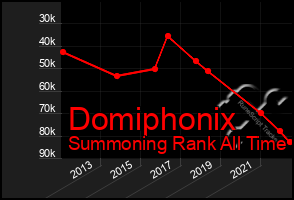 Total Graph of Domiphonix