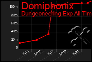 Total Graph of Domiphonix
