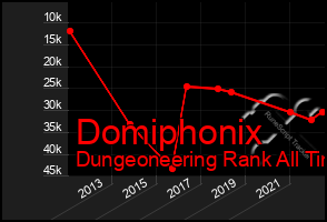 Total Graph of Domiphonix