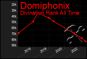 Total Graph of Domiphonix
