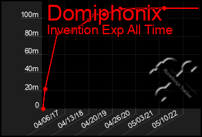 Total Graph of Domiphonix
