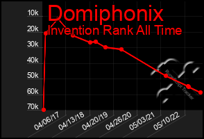 Total Graph of Domiphonix