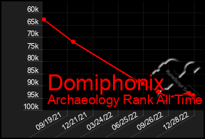 Total Graph of Domiphonix
