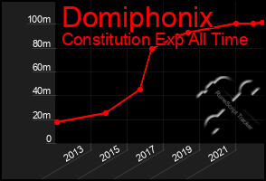 Total Graph of Domiphonix