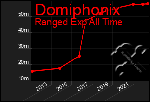 Total Graph of Domiphonix